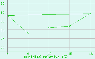 Courbe de l'humidit relative pour Beni-Saf