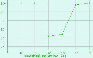 Courbe de l'humidit relative pour Sallum Plateau