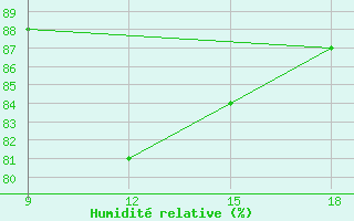 Courbe de l'humidit relative pour St Johann Pongau