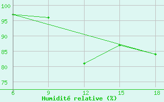 Courbe de l'humidit relative pour St Johann Pongau