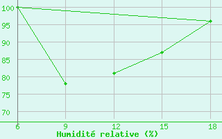 Courbe de l'humidit relative pour Bonifati