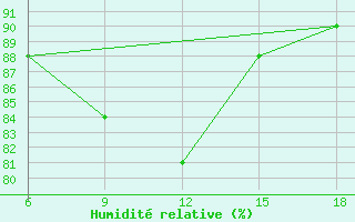 Courbe de l'humidit relative pour Termoli