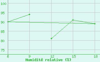 Courbe de l'humidit relative pour Hassir'Mel