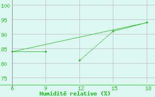 Courbe de l'humidit relative pour Mondovi