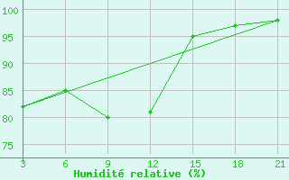 Courbe de l'humidit relative pour Vinica-Pgc