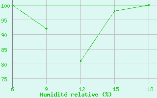 Courbe de l'humidit relative pour Campobasso