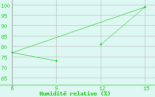 Courbe de l'humidit relative pour Astypalaia