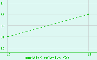 Courbe de l'humidit relative pour Verdal-Reppe