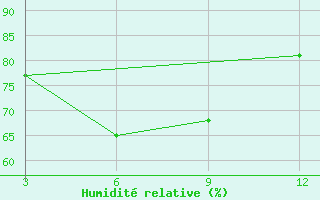 Courbe de l'humidit relative pour Canning