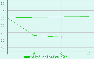 Courbe de l'humidit relative pour Gangtok