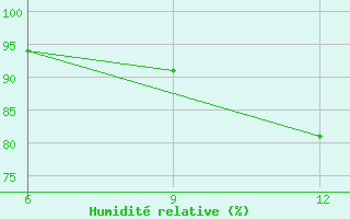 Courbe de l'humidit relative pour Oran Tafaraoui