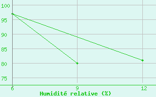 Courbe de l'humidit relative pour Ana