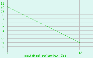 Courbe de l'humidit relative pour Rabiah