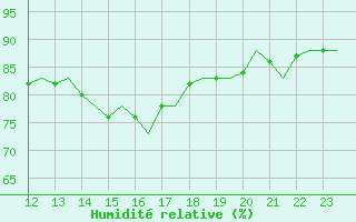 Courbe de l'humidit relative pour Vlieland