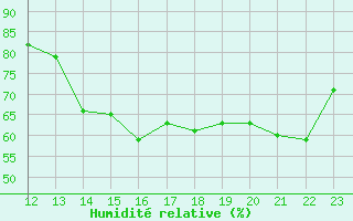 Courbe de l'humidit relative pour Rivas