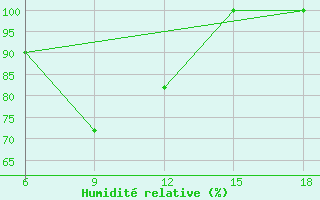 Courbe de l'humidit relative pour Campobasso