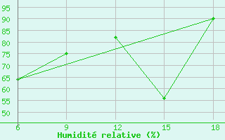 Courbe de l'humidit relative pour Enna