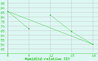 Courbe de l'humidit relative pour St Johann Pongau