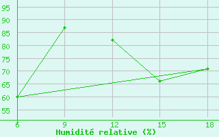 Courbe de l'humidit relative pour Oum El Bouaghi