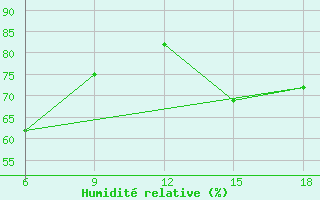 Courbe de l'humidit relative pour Dellys