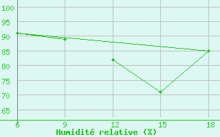 Courbe de l'humidit relative pour Beni-Saf