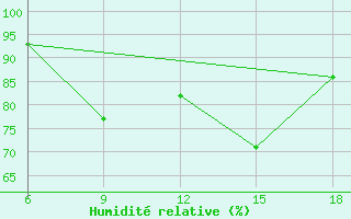 Courbe de l'humidit relative pour ??rnak