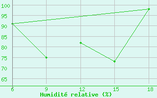 Courbe de l'humidit relative pour Capo Frasca