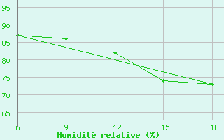 Courbe de l'humidit relative pour Agri