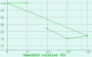 Courbe de l'humidit relative pour Medea