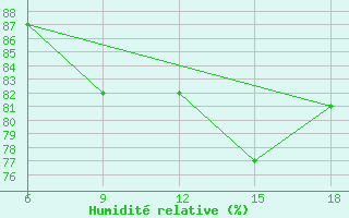 Courbe de l'humidit relative pour Dellys