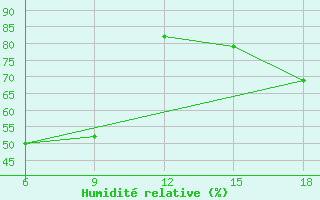 Courbe de l'humidit relative pour Termoli