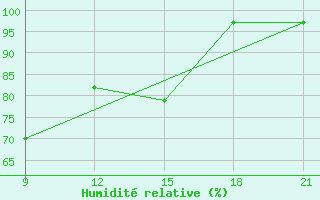 Courbe de l'humidit relative pour Skjaldthingsstadir