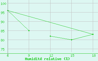 Courbe de l'humidit relative pour Capo Frasca