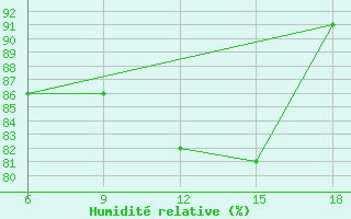 Courbe de l'humidit relative pour Rize