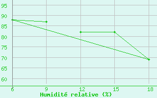 Courbe de l'humidit relative pour Capo Frasca