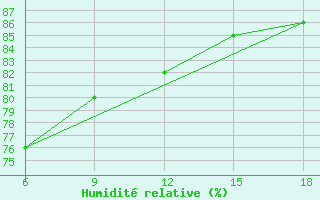 Courbe de l'humidit relative pour Ghazaouet