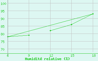 Courbe de l'humidit relative pour Medea