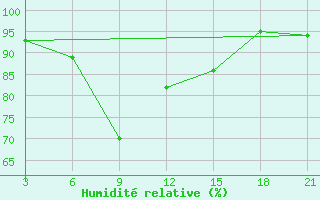 Courbe de l'humidit relative pour Cape Svedskij