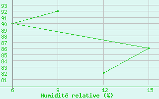 Courbe de l'humidit relative pour Mavrovo