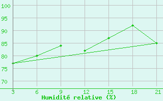 Courbe de l'humidit relative pour Trubcevsk