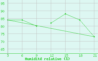 Courbe de l'humidit relative pour Apia / Upolu Island