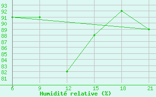 Courbe de l'humidit relative pour Konstantinovsk