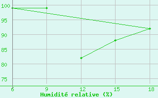 Courbe de l'humidit relative pour Mostaganem Ville