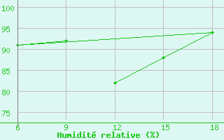 Courbe de l'humidit relative pour Capo Frasca