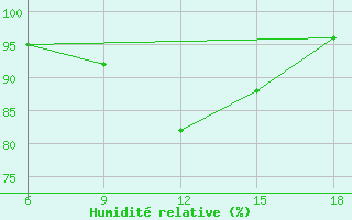 Courbe de l'humidit relative pour Capo Frasca