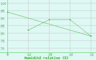 Courbe de l'humidit relative pour Grimsstadir