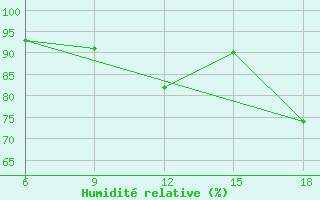 Courbe de l'humidit relative pour Capo Frasca