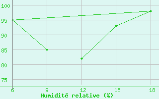 Courbe de l'humidit relative pour Passo Dei Giovi