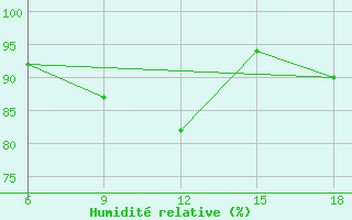 Courbe de l'humidit relative pour St Johann Pongau