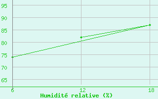 Courbe de l'humidit relative pour Dellys